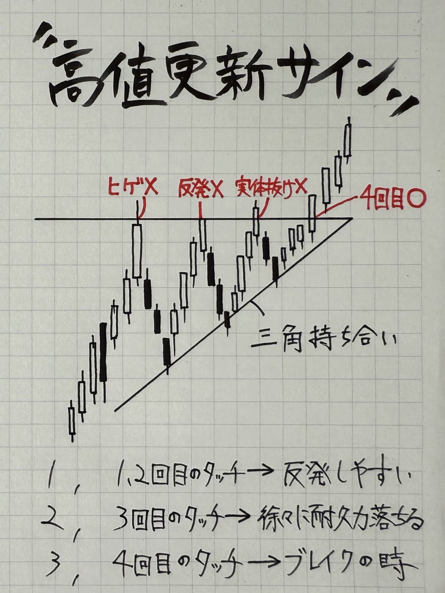 ゴールドロングで700pips当てた形。 #ビットコイン チャートで復習できるで。 正直な話、いちばん稼げるのはレンジの上下やなくて最高値更新を狙  う方やねん。これ、100倍ラク。しかもゴールドとビットコインには時間差での相関関係があるから、今回の流れは必然やったな ...
