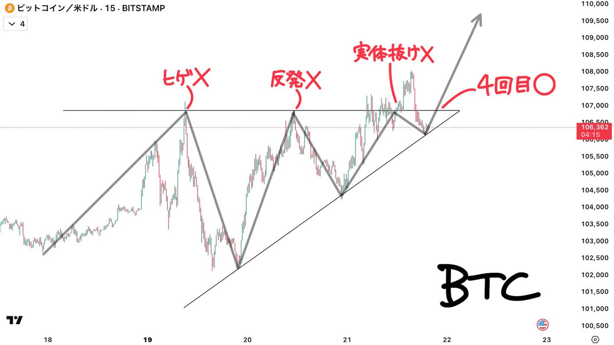ゴールドロングで700pips当てた形。 #ビットコイン チャートで復習できるで。 正直な話、いちばん稼げるのはレンジの上下やなくて最高値更新を狙  う方やねん。これ、100倍ラク。しかもゴールドとビットコインには時間差での相関関係があるから、今回の流れは必然やったな ...