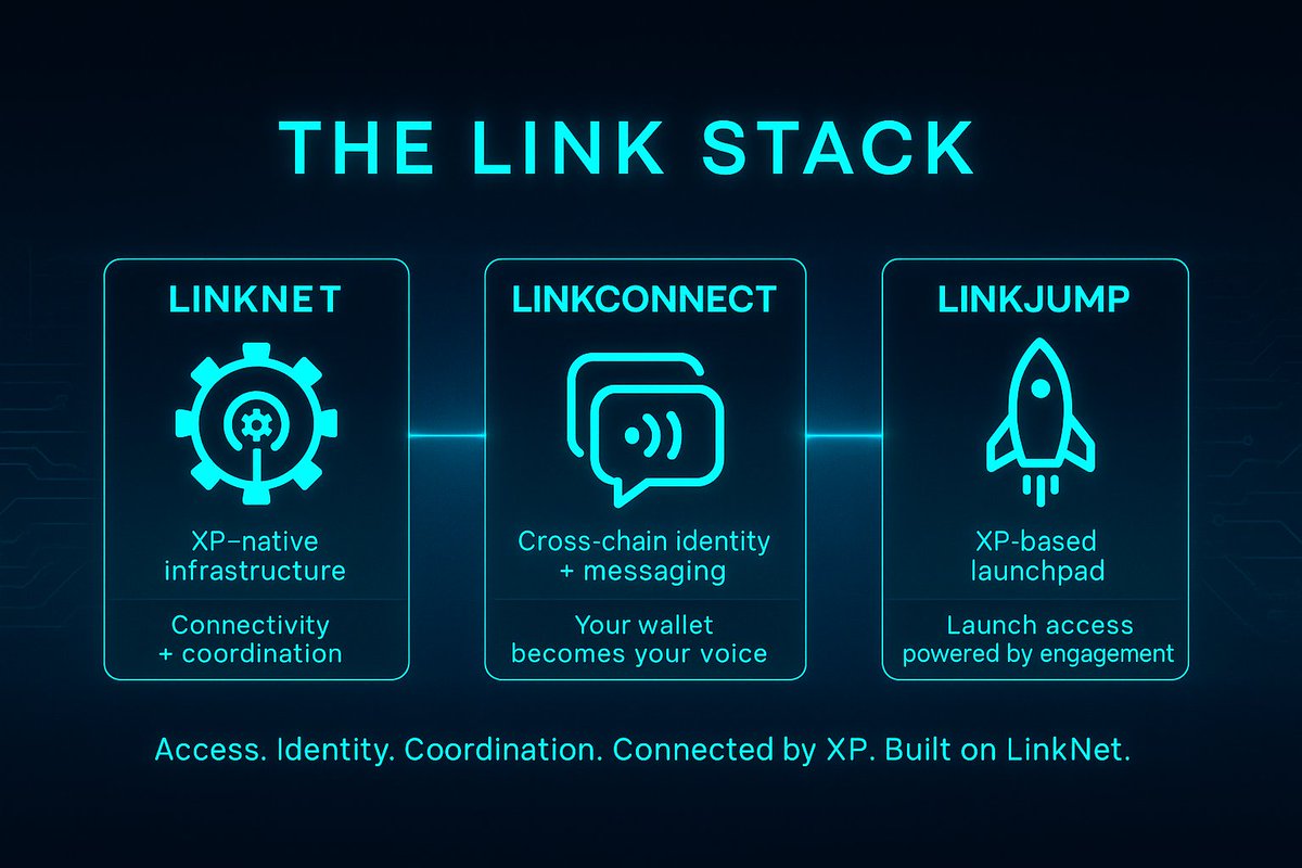 LinkNet_Cloud's tweet photo. LinkNet powers the infrastructure.
LinkConnect builds the identity layer.
LinkJump unlocks access.
Together, they form a new coordination stack for Web3
Built on XP. Designed for contribution.
#LinkNet #LinkConnect #LinkJump #Web3Infrastructure #XPBased https://t.co/rzLIY5dXMk