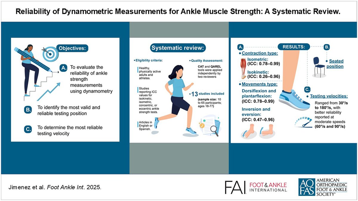 🚨#NewPaper "Reliability of Dynamometric Measurements for Ankle Muscle Strength: A Systematic Review" 

🎯High ICC in seated position (0.78–0.99)
 🏋🏼‍♂️Dorsiflexion/plantarflexion more reliable than inversion/eversion
🏎️Optimal testing speeds: 60–90 °/s

🔗journals.sagepub.com/doi/10.1177/10…