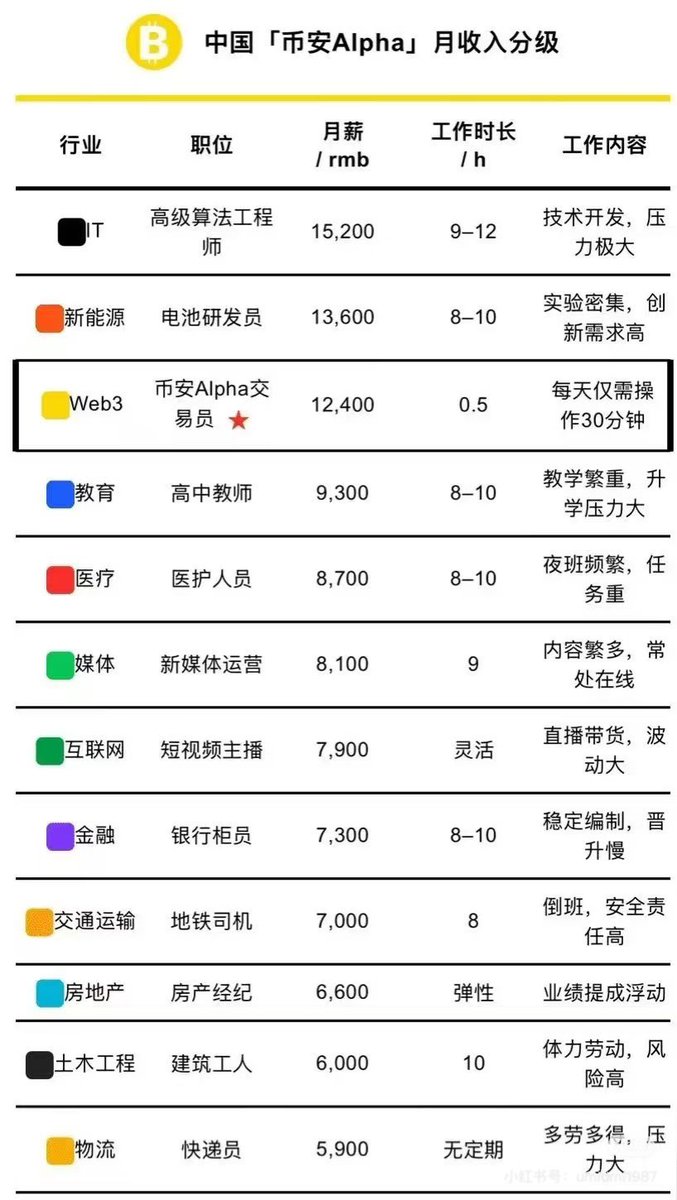 币安的造富能力还在持续发展中，没曾想先富带动后富，竟然在币圈先实现了