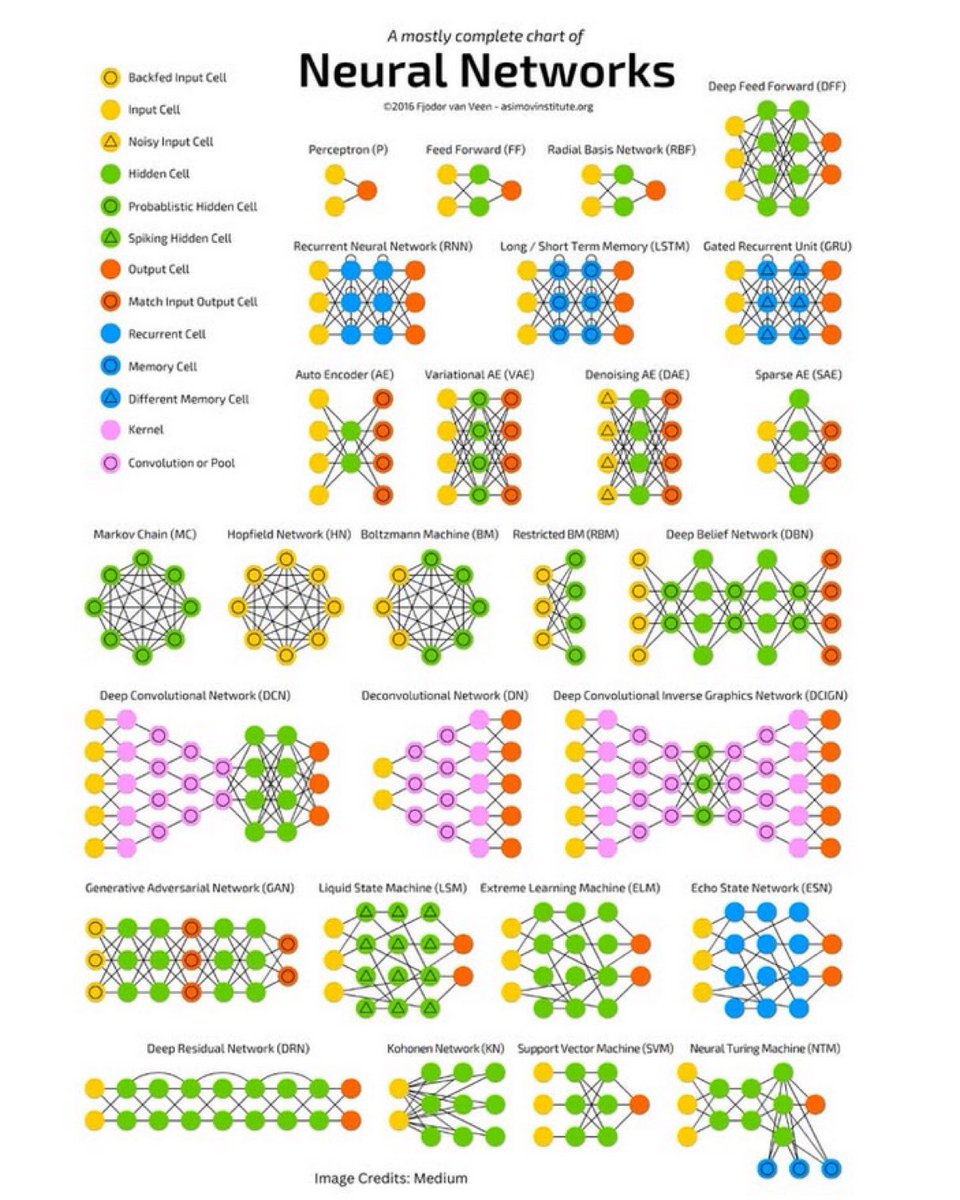 steube's tweet image. Different Types of Neural Networks

#neuralnetwork #dev #python via @Python_Dv #tech #technology #ai #programmer #gamer #gamedev