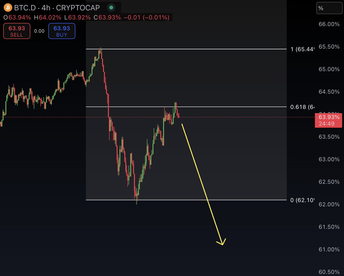 🚨 RIGHT NOW: #Bitcoin dominance is bouncing off the key 61.8% Fibonacci retracement level!
A further drop could fuel an #altcoin rally — straight to the moon! 🚀
Get ready, folks! The #Altseason might just be kicking off.