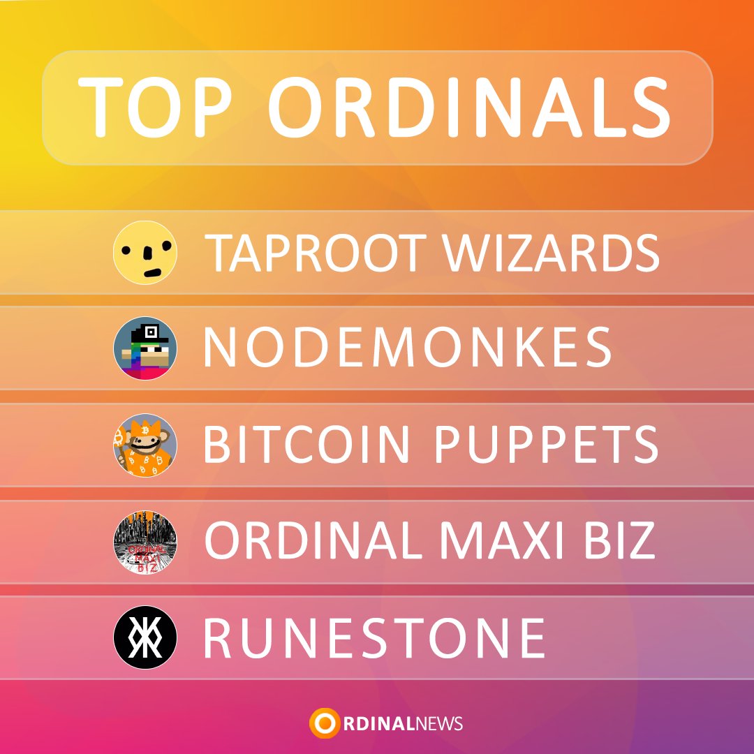 Ordinal News ๐ (@ordinal_news) on Twitter photo ๐ TOP 5 ORDINALS (BITCOIN NFTS) BY 24H VOLUME ๐
๐ฅ Taproot Wizards <a href="/TaprootWizards/">Taproot Wizards</a> - $105.7K ~ 0.99 $BTC
๐ฅ NodeMonkes @NodeMonkes - $39.7K ~ 0.37 $BTC
๐ฅ Bitcoin Puppets <a href="/lepuppeteerfou/">L.P. Fou</a> - $39.4K ~ 0.37 $BTC
4โฃ Ordinal Maxi Biz <a href="/OrdinalMaxiBiz/">Ordinal Maxi Biz (OMB)</a> - $36.7K ~ 0.34 $BTC
5โฃ Runestone ๐ TOP 5 ORDINALS (BITCOIN NFTS) BY 24H VOLUME ๐
๐ฅ Taproot Wizards <a href="/TaprootWizards/">Taproot Wizards</a> - $105.7K ~ 0.99 $BTC
๐ฅ NodeMonkes @NodeMonkes - $39.7K ~ 0.37 $BTC
๐ฅ Bitcoin Puppets <a href="/lepuppeteerfou/">L.P. Fou</a> - $39.4K ~ 0.37 $BTC
4โฃ Ordinal Maxi Biz <a href="/OrdinalMaxiBiz/">Ordinal Maxi Biz (OMB)</a> - $36.7K ~ 0.34 $BTC
5โฃ Runestone