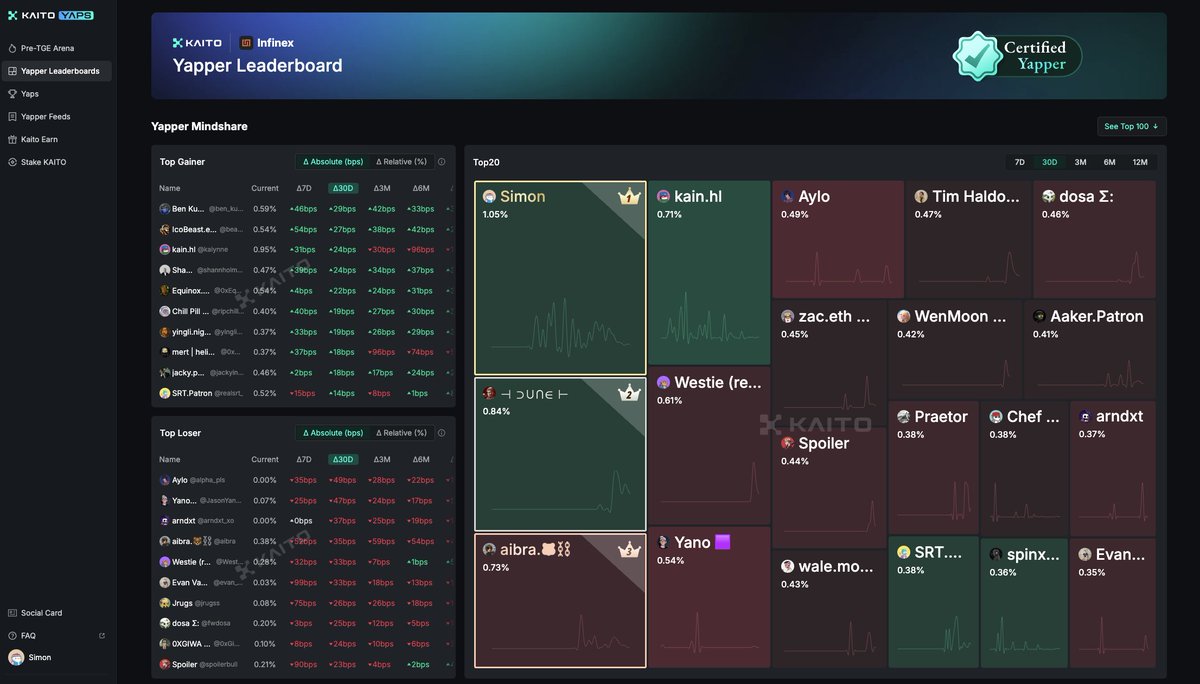 Simon (@sjdedic) on Twitter photo The InfoFi lesson here is pretty simple:
You become a <a href="/MoonrockCapital/">Moonrock Capital</a> portfolio company.
I become your top yapper / snapper.
Putting my money where my mouth is - itâs as simple as thatđ€ The InfoFi lesson here is pretty simple:
You become a <a href="/MoonrockCapital/">Moonrock Capital</a> portfolio company.
I become your top yapper / snapper.
Putting my money where my mouth is - itâs as simple as thatđ€