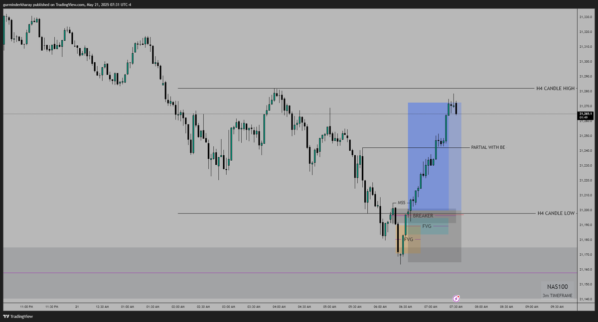 PipsandTicks09's tweet photo. H4 CRT Entry with M3 Confirmation (BB+IFVG+FVG)
#TraderLife #ForexMarket #Trading #TradingMindset #LearningForEarning https://t.co/hgOGWizIsf