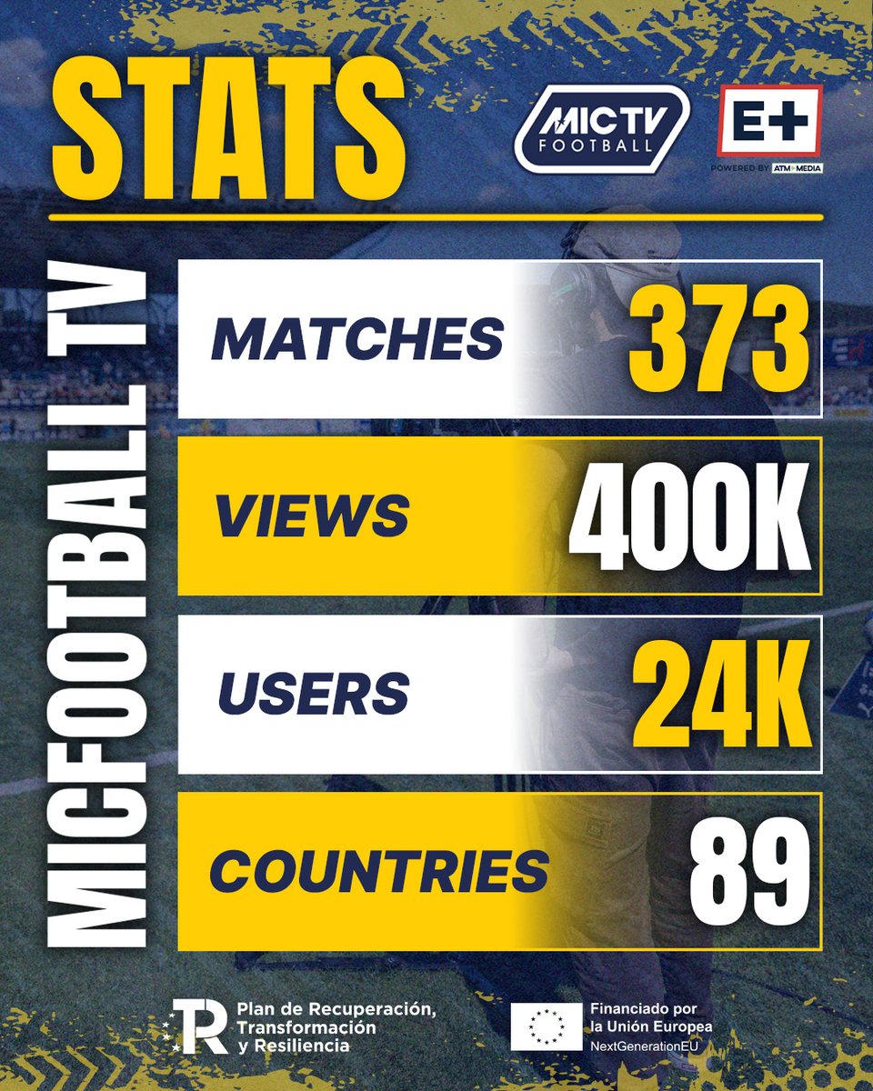 ¡Este MIC no solo se jugó… se vivió como nunca antes! 🔥 

📊Cifras increíbles las que conseguimos de la mano de <a href="/atmmediatv/">ATM MEDIA</a> en la nueva OTT "MICFootball TV"📺

🔙 ¡Revive ahora todos los partidos del #MICFootball 2025 en 𝗺𝗶𝗰𝗳𝗼𝗼𝘁𝗯𝗮𝗹𝗹𝘁𝘃.𝗰𝗼𝗺! 

#WeAreMIC