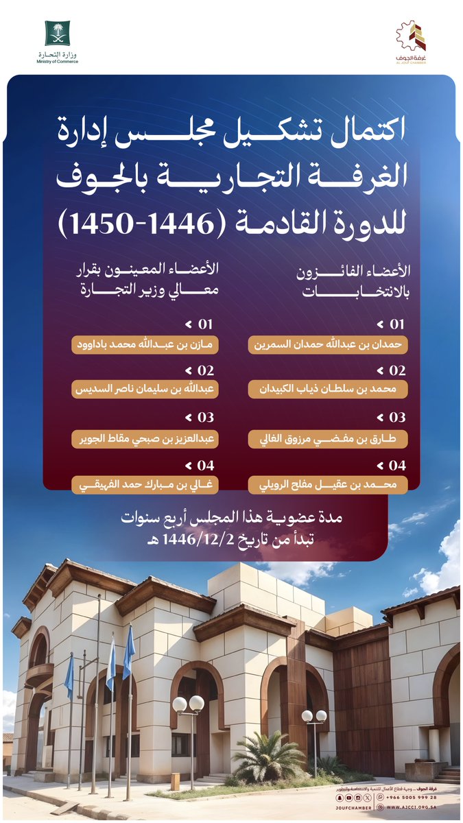 #قرار_وزاري
اكتمال تشكيل مجلس إدارة ⁧الغرفة التجارية بالجوف⁩ للدورة (1446 – 1450هـ)، بصدور قرار معالي وزير التجارة بتعيين 4 أعضاء، لينضموا إلى الأعضاء الفائزين عن طريق الانتخابات.