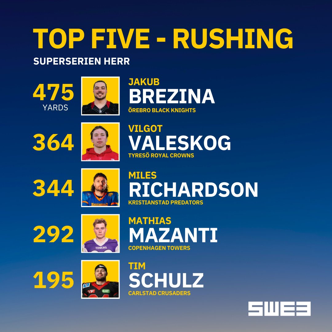 swe3se's tweet photo. Vi är den 21 maj ungefär halvvägs in i säsongen av Superserien Herr och på den offensiva sidan av bollen har vi dessa spelare i toppen av statistiken! 🏈 #SWE3 #amerikanskfotboll https://t.co/Xm7PS3FBr5