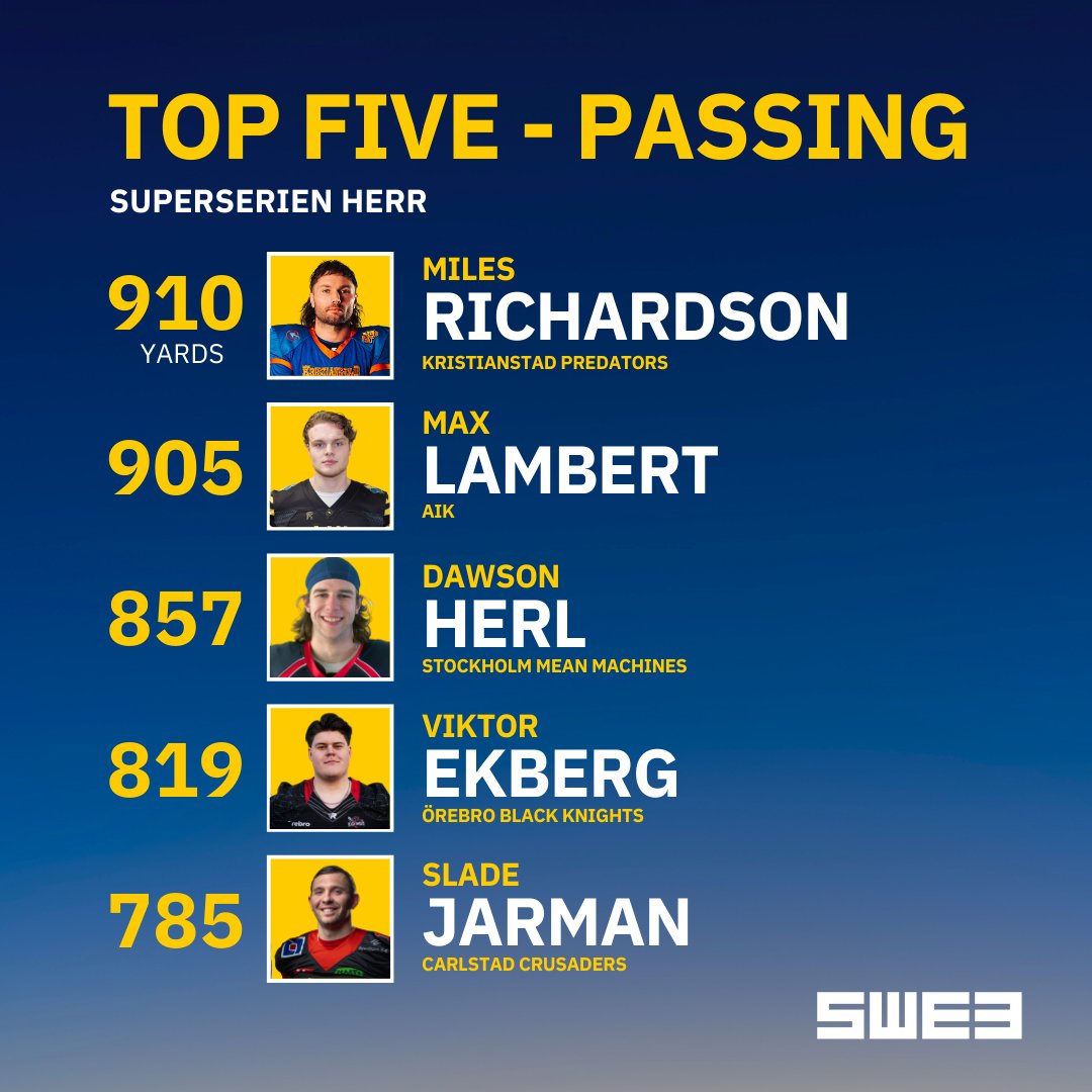 swe3se's tweet photo. Vi är den 21 maj ungefär halvvägs in i säsongen av Superserien Herr och på den offensiva sidan av bollen har vi dessa spelare i toppen av statistiken! 🏈 #SWE3 #amerikanskfotboll https://t.co/Xm7PS3FBr5