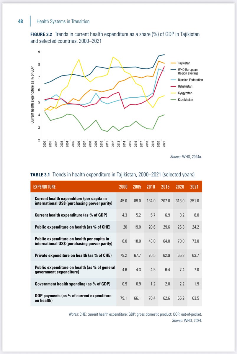 📘 Tajikistan’s new Health Systems in Transition Review is out!
A must-read for policymakers, partners &amp; researchers—it maps key reforms, challenges, and system performance.
Kudos to the MoHSP, WHO, and Observatory authors.
🔗 eurohealthobservatory.who.int/publications/i…
#HealthSystems #Tajikistan