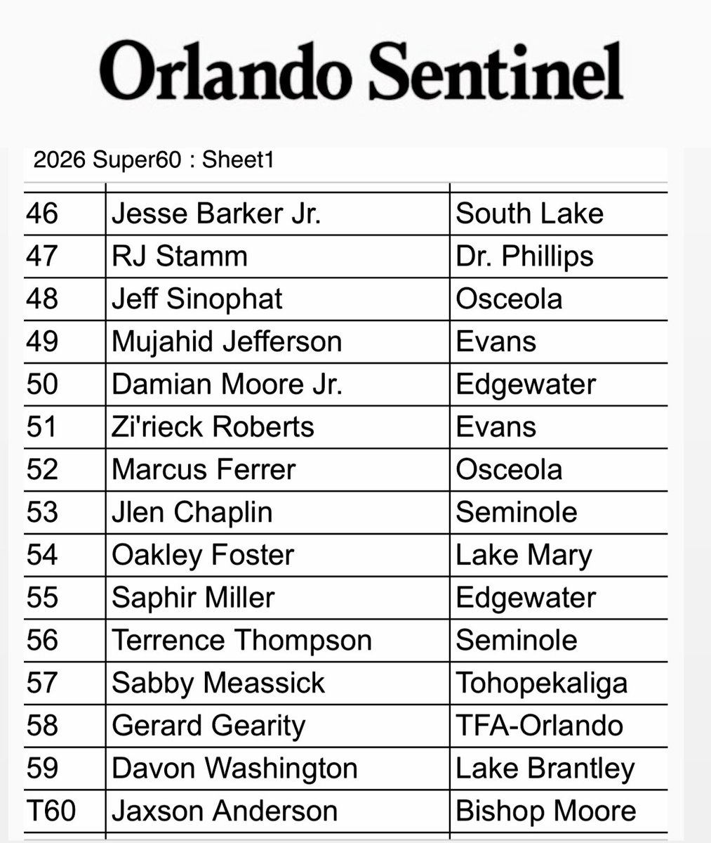 RJStamm74's tweet image. Grateful to be ranked in the Orlando Sentinel’s Super 60 in Central Florida 🙏🏻 @OS_ChrisHays @orlandosentinel
@dphsfootball @CoachWellsDP @PrepRedzoneFL @JohnGarcia_Jr @SWiltfong_ @ChadSimmons_ @TheUCReport @coach_hadac @trenchmenAC @KTSStrength @SWMCKNIGHT @AdamMoratelli55