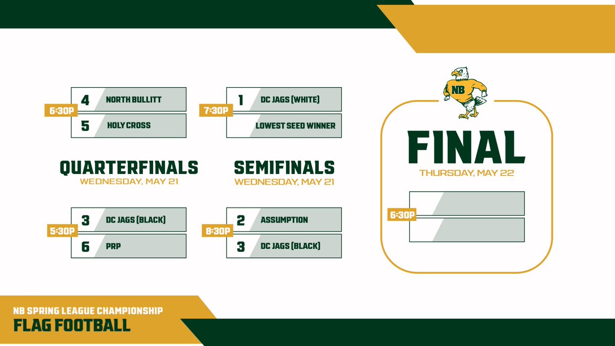 NBHSFlag's tweet photo. ‼️PRP unfortunately had to forfeit due to some scheduling conflicts 

DC Black will automatically advance to the semi-finals vs Assumption 🏈

6:30p #4 NB vs #5 HC
7:30p #1 DC White v Winner of NB/HC
8:30p #2 Assumption vs #3 DC Black https://t.co/Rihh0IdHRD