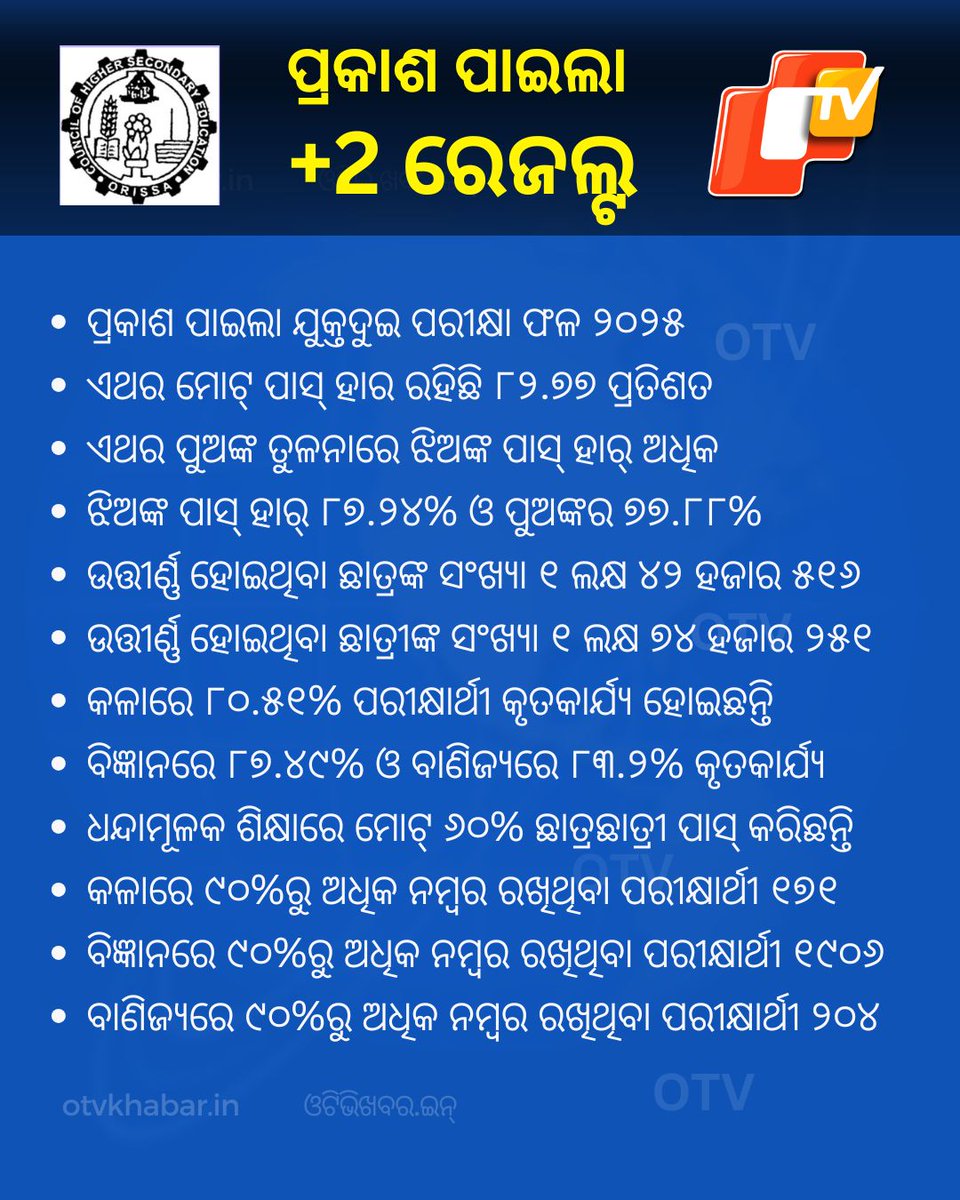 otvkhabar's tweet image. #BreakingNews #PlusTwoResults #Odisha #OTV