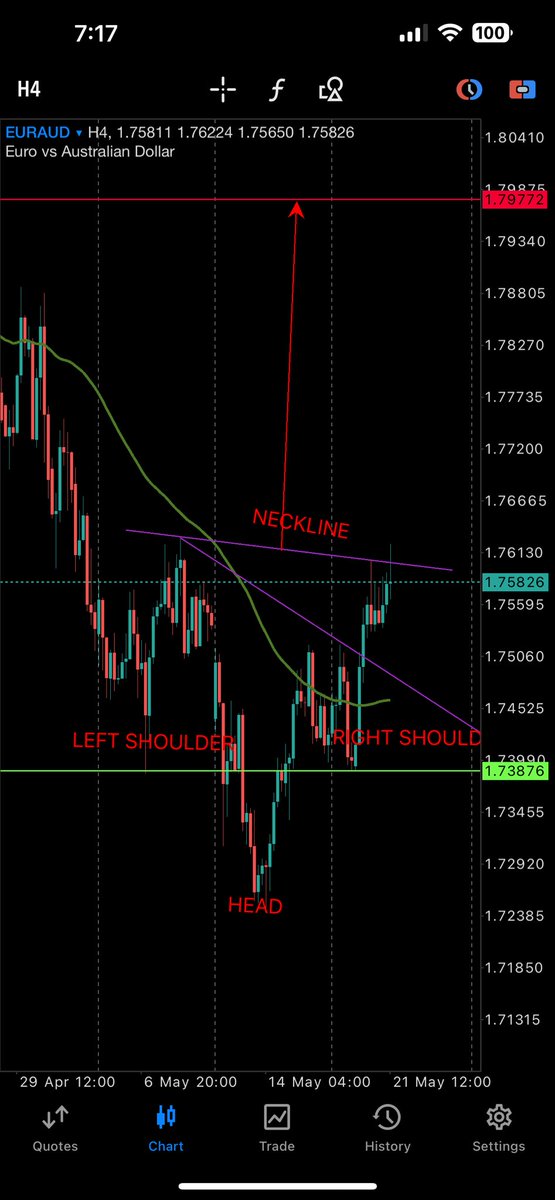 Dayoawe1's tweet photo. 🔥🔥🔥🔥
Bullish opportunity on EA. Conservatively, wait for breakout, that is, candle close above the neckline before going long.

Stop Loss will be below the green line

TP is at the red line. 

Stay profitable. 
#Pakistan #RiyadhSeason #matura2025 #BelleMariano #Crypto #Israel https://t.co/1PVL1DNUW2