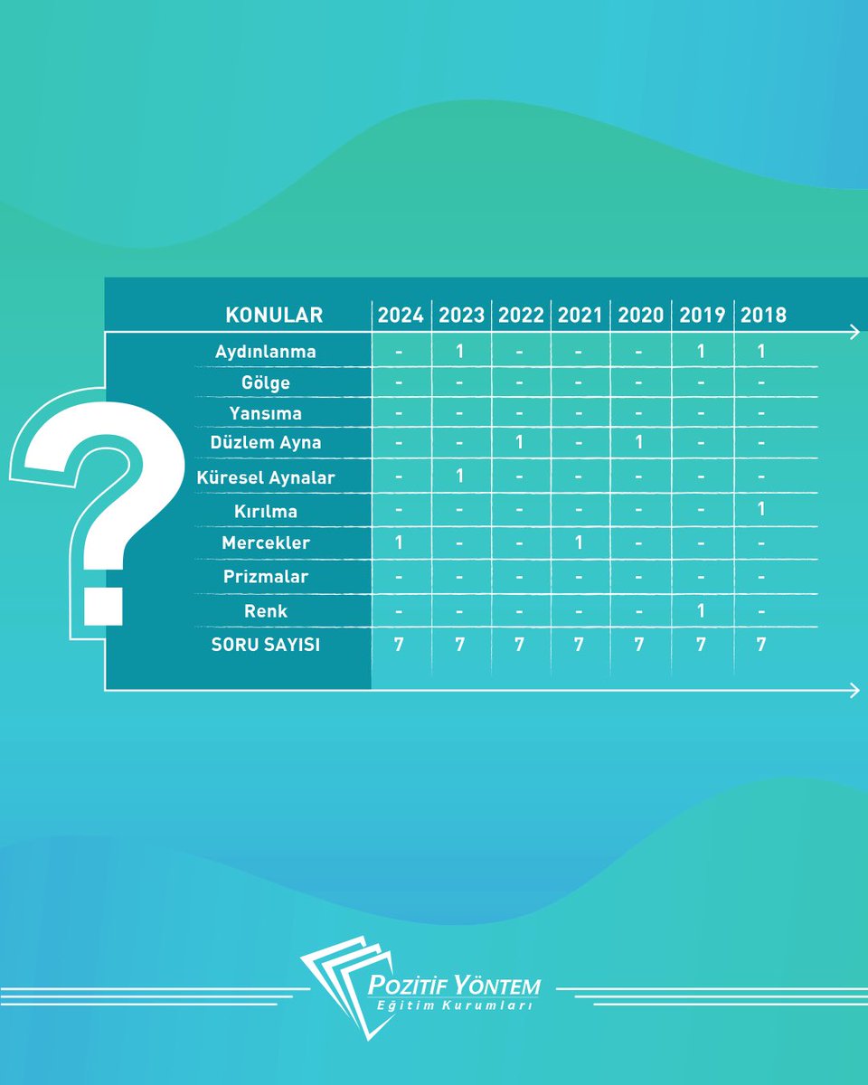 TYT Fizik Yıllara göre soru dağılımını tablomuzda görelim 👀