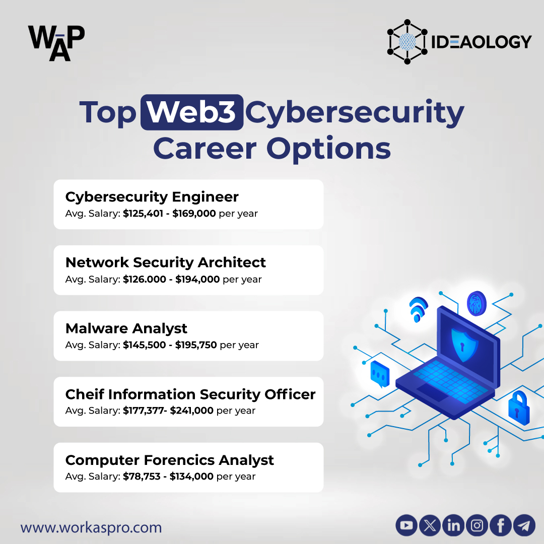 workasprotalent's tweet photo. The cybersecurity industry is anticipated to grow by 20% in 2025, which will subsequently create more #career opportunities for skilled individuals.
Here are top web3 cybersecurity career options you can consider.
#WorkAsProTalent #Web3 #cybersecurity #caeers https://t.co/XSU59FJ5b8