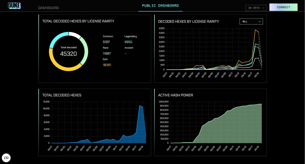 VladK133's tweet photo. As I know some of our NFT validator node operators acquired them from third parties and don’t have direct access to private project updates. Over 99%+ of OTG users are still on the testnet. NFT validator nodes are currently decoding HEXes only for the first mainnet cohort of 21K migrated users, and commissions for the decoding are paid to them by users accordingly. The migration process is ongoing. HEX decoding is picking up, and mainnet activity continues to grow.