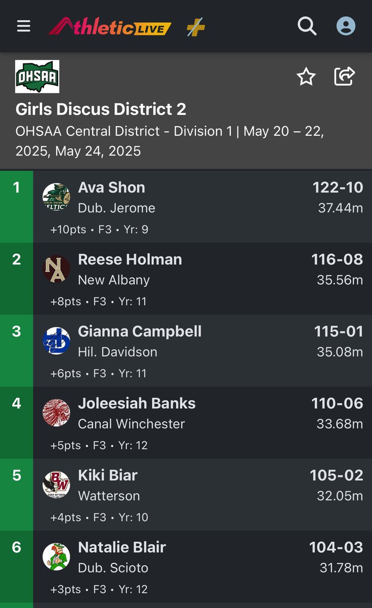 INCREDIBLE START TO DISTRICT CHAMPIONSHIPS YESTERDAY  FOR NEW ALBANY T&amp;F!!
(details to follow on NA Boys Field Finals/NA Girls Running Prelims TODAY🙌)

THE FOLLOWING ATHLETES RECEIVED *ALL DISTRICT* HONORS  AND *REGIONALS*  QUALIFICATION ON THE FIELD!!

REESE HOLMAN-2nd Place