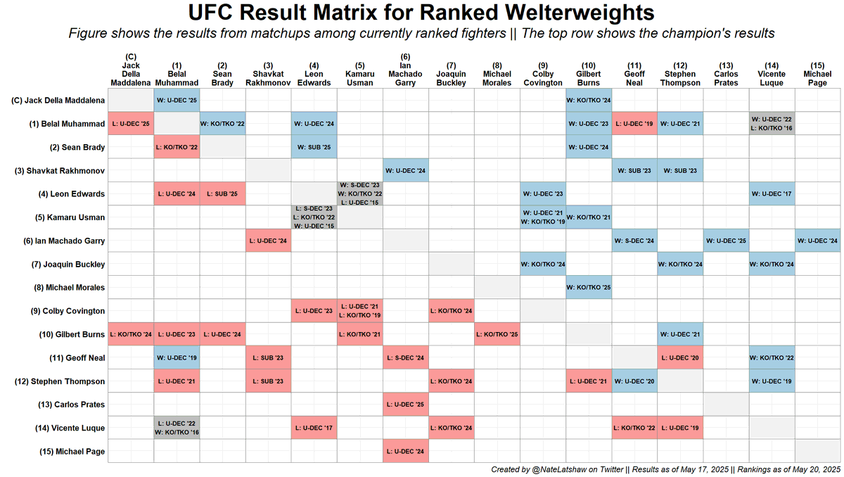 NateLatshaw's tweet photo. Updated #UFC Result Matrix for Ranked Welterweights!

The top 8 collectively have pretty thoroughly cleared out most of 9-15.

Lots of great potential matchups at the top, especially with Islam coming up.

Note: the top row shows the champ's results color-coded by wins &amp; losses. https://t.co/AhtXfCRqhF