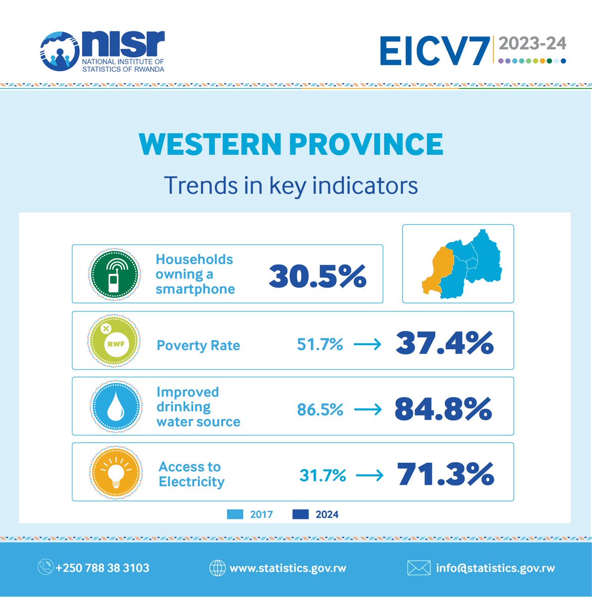 We held the #EICV7 dissemination workshop in <a href="/RwandaWest/">Western Province I Rwanda</a>, bringing together mayors, security organs, and development partners, including faith-based organisations, NGOs, and private sector representatives. The session focused on the Western Province's #EICV7 findings,