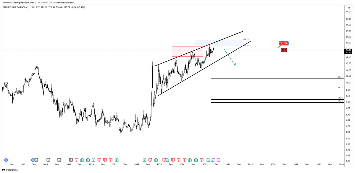 #halkb $halkb 

Halk bankasında bir takoz oluşuyor ve negatif uyumsuzluk var  bu tarzda sıkışmalarda genelde aşağı yönde kırılır, dikkat etmesi gereken seviyelerdeyiz yükselişler çok güçsüz!
Yukarı yönde ilerleyecek ise 22TL üzerinde tutunmalı, 22TL üzerinde tutunamaz ise satış