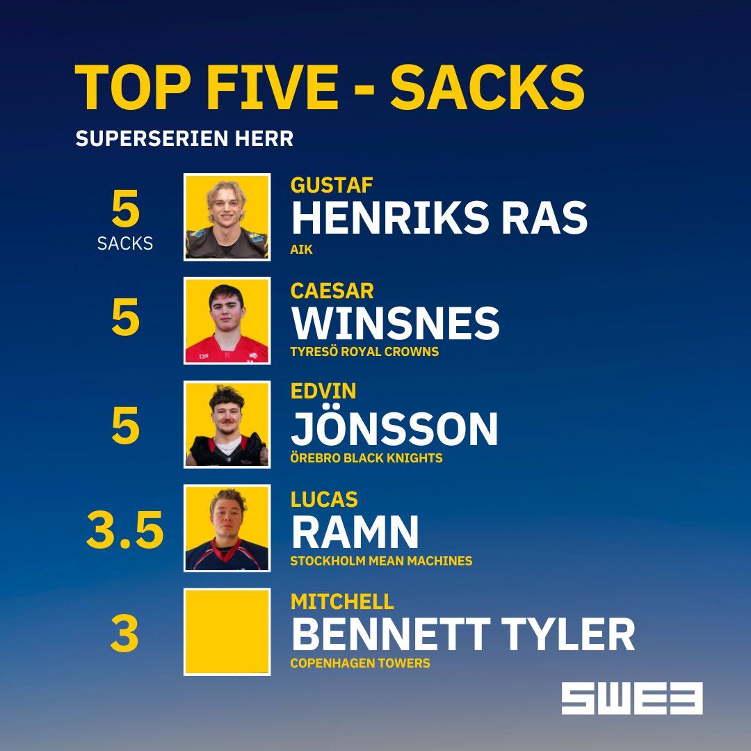 swe3se's tweet photo. Vi är den 21 maj ungefär halvvägs in i säsongen av Superserien Herr och på den defensiva sidan av bollen har vi dessa spelare i toppen av statistiken! 🏈 #SWE3 #amerikanskfotboll https://t.co/vAE4iK3ceg