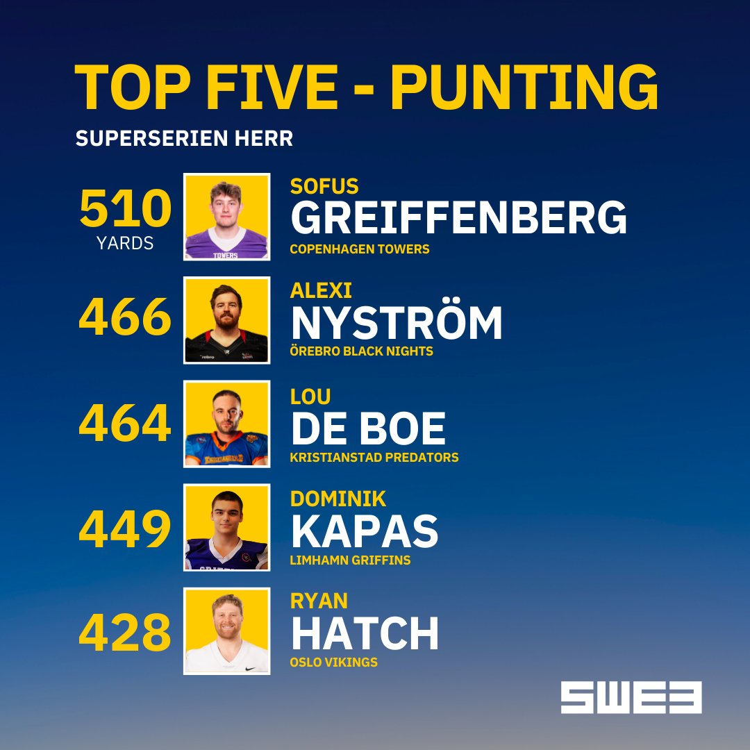 swe3se's tweet photo. Vi är den 21 maj ungefär halvvägs in i säsongen av Superserien Herr och på den defensiva sidan av bollen har vi dessa spelare i toppen av statistiken! 🏈 #SWE3 #amerikanskfotboll https://t.co/vAE4iK3ceg