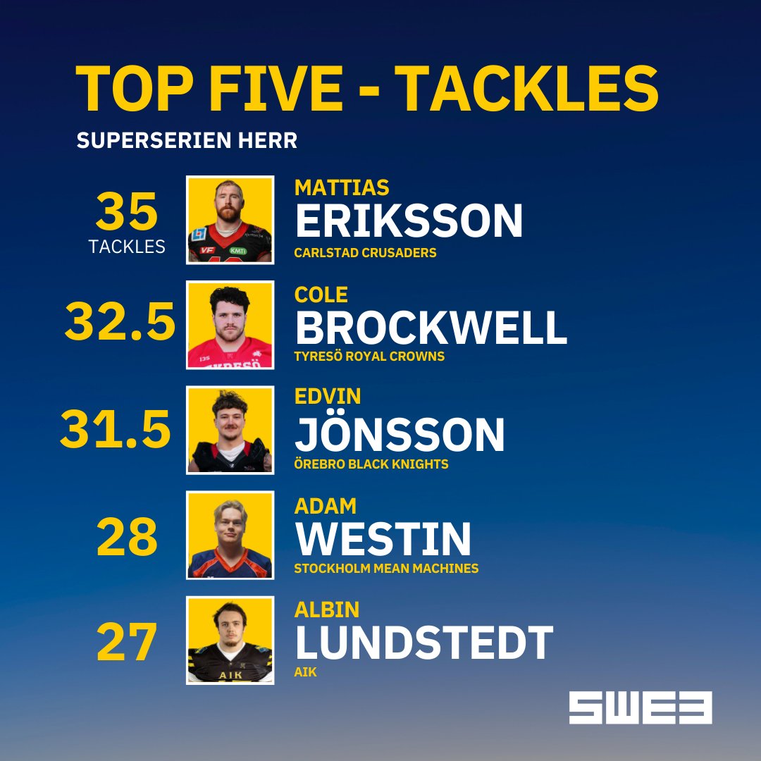 swe3se's tweet photo. Vi är den 21 maj ungefär halvvägs in i säsongen av Superserien Herr och på den defensiva sidan av bollen har vi dessa spelare i toppen av statistiken! 🏈 #SWE3 #amerikanskfotboll https://t.co/vAE4iK3ceg