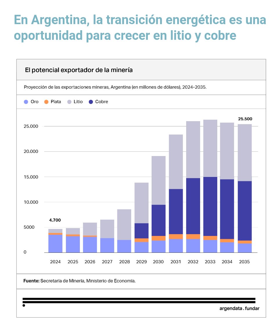 Según estimaciones de la Secretaría de Minería, Argentina pasaría de exportar 4700 millones de dólares en minerales a 25.000 millones en 7 años, de la mano del litio y del cobre.

A modo de referencia, el complejo sojero exporta hoy cerca de 20.000 millones. 

Salió el newsletter
