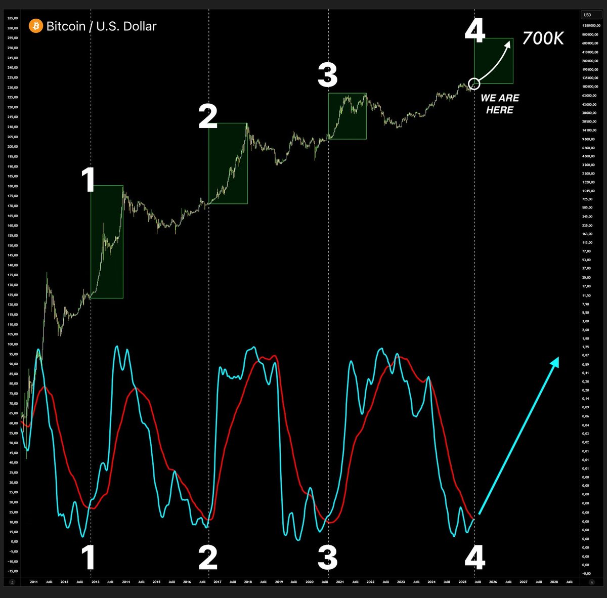 0xLofty's tweet photo. The next Golden Bull Run starts tomorrow 🔥

$BTC will hit a new ATH, and altcoins are set to go parabolic.

During the previous cycle, I turned $200 into $110K on lowcaps.

This cycle, I'll make my first million with new 100-200x alts 🧵⬇️ https://t.co/2qrGjOihyS