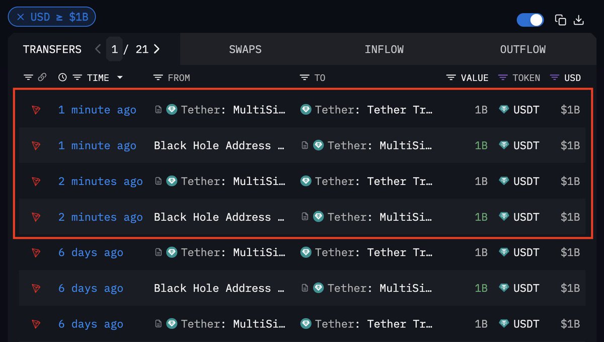 ARKHAM ALERT: $2,000,000,000 USDT MINTED JUST NOW