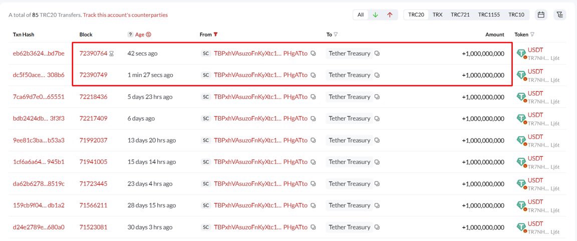 💥BREAKING:

$2 BILLION $USDT JUST MINTED

WHALES ARE GETTING READY!!!