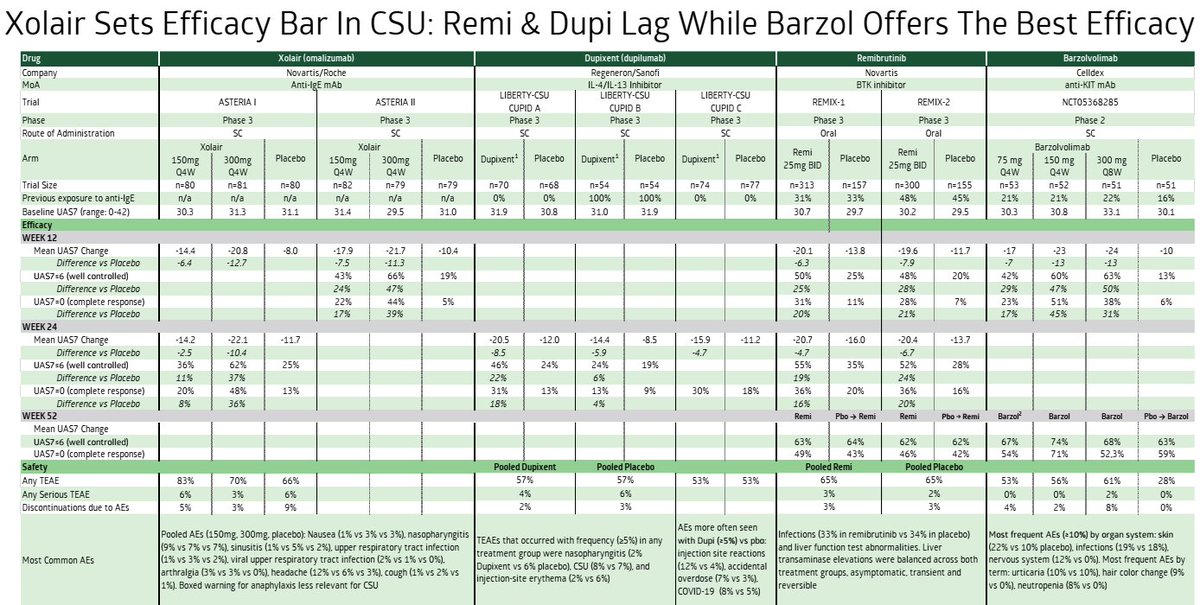 Excellent report from Cowen on urticaria, a commercially significant and untapped I&amp;I indication. cKIT seems to be the most promising target, $CLDX expected to report P3 in 2026.