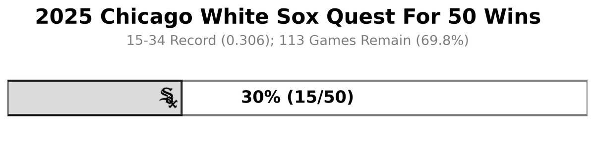 papamoon92's tweet photo. Bit of a struggle since the last update. Luckily the Sox squeaked past the Mariners last night. We're just barely trending below the 50 win mark...let's keep the mojo going and get a win tonight!
#WhiteSox #QuestFor50 https://t.co/upWzXobkaG