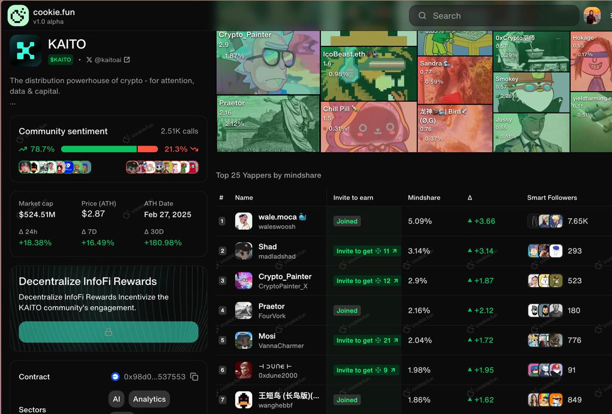 Now that <a href="/cookiedotfun/">Cookie DAO 🍪</a> has launched, the commoditisation of 'Smart metrics' and the beginning of the end for Kaito has been initiated. 

For too long, marketers have perpetuated the concept of Kaito-Mindshare, a blackbox made up metric that you must pay $1100 a month for the