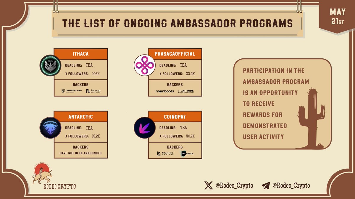 rodeo_crypto's tweet photo. 🗣The List of Ongoing #AmbassadorPrograms
@IthacaProtocol
@PrasagaOfficial
@Antarctic_Ex
@CoindPay
Learn more⬇️
https://t.co/hC5dKVzSsQ
#Ithaca #PraSagaOfficial #Antarctic #CoindPay https://t.co/9iAOXnFvLW