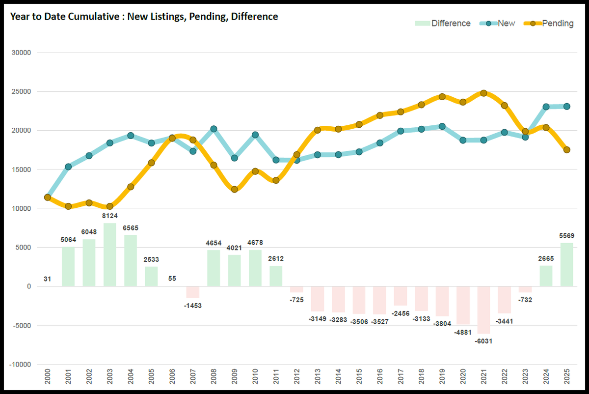 Austin Housing Market Update | May 21, 2025. Biggest listing-to-pending gap since 2004. 📈 23,087 new listings 📉 17,518 pending sales ⚠️ Gap: 5,569 homes. When more homes are listed than go under contract, prices soften—and buyers gain control.

teamprice.com/austin-daily-r…