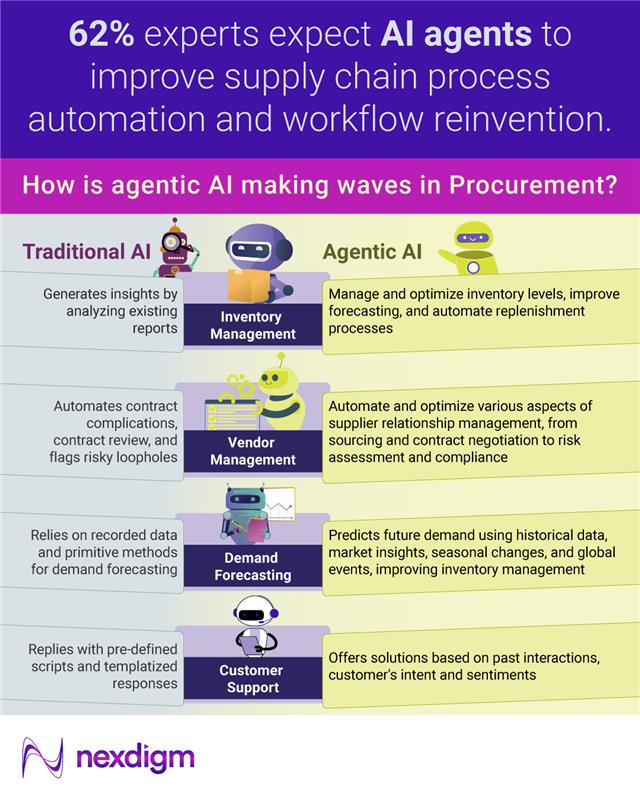 Nexdigm (@nexdigm_) on Twitter photo Agentic AI is all the talk right now. What sets it apart from traditional AI?
The ability to make autonomous decision and standout architecture including planning modules, decision-making and memory systems.
Leverage AI for your procurement at: ThinkNext@nexdigm.com
#AIagents Agentic AI is all the talk right now. What sets it apart from traditional AI?
The ability to make autonomous decision and standout architecture including planning modules, decision-making and memory systems.
Leverage AI for your procurement at: ThinkNext@nexdigm.com
#AIagents