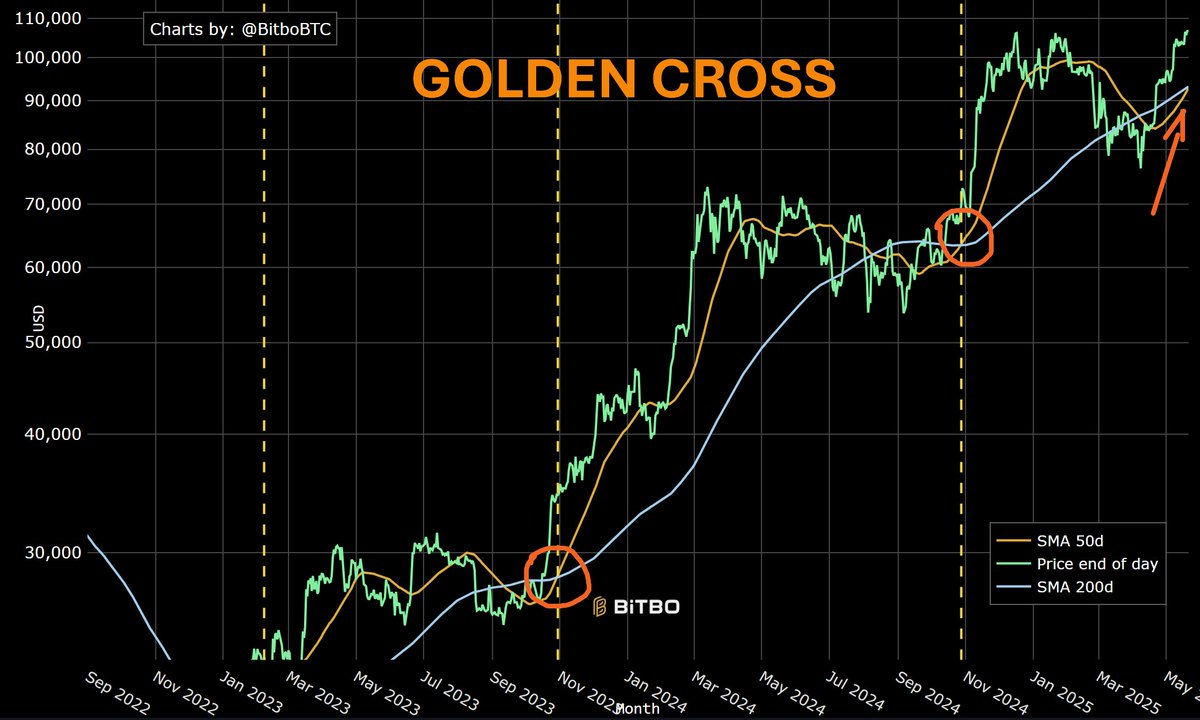 Bitcoin is 1-3 days from signaling a 
