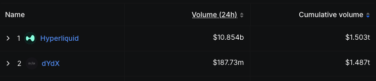 What did <a href="/dYdX/">dYdX</a> do wrong? dydx gave a bigger airdrop than Hyperliquid back then ($2b vs $1.6B initial value)

dydx had 5 years to build the most competitive product, and generated more than $530m in revenue

dydx also built its own chain, so it had all the tools to make the