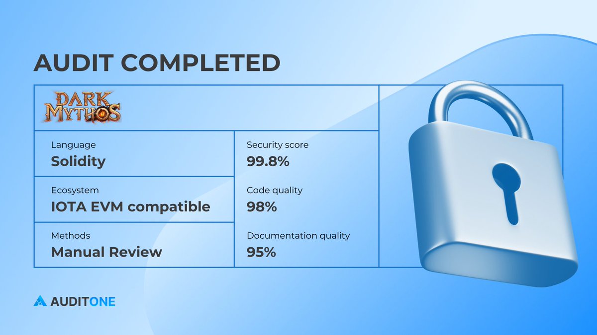 AuditOne_DAO's tweet image. @DarkMythosIOTA continues to expand - and so does our commitment to secure each new chapter.

Dark Mythos is a fantasy trading card game that integrates blockchain technology to offer gaming experience through the use of NFTs.

Auditors: ozoooneth, fyvgsk, @0x_enami 

Full report…