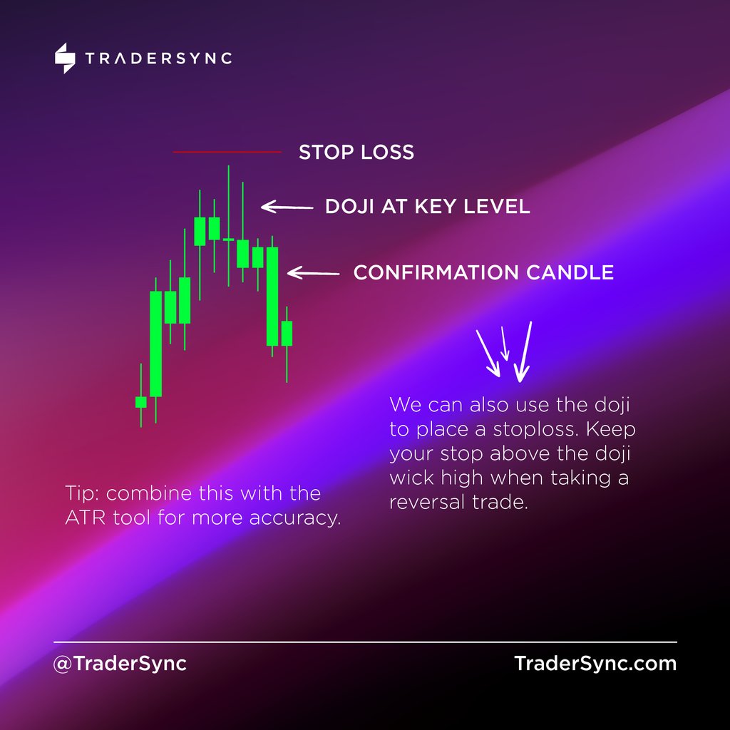 tradersync's tweet photo. This candle is widely used for market entry, though not foolproof. Paired with other signals, it confirms strongly.⁠ 🔥

Share in the comments if you enjoy trading the Doji.⁠ 📈
.⁠
.⁠
.⁠
.⁠
.⁠
⁠#howtodaytrade #daytrading101 https://t.co/LgWped1th5