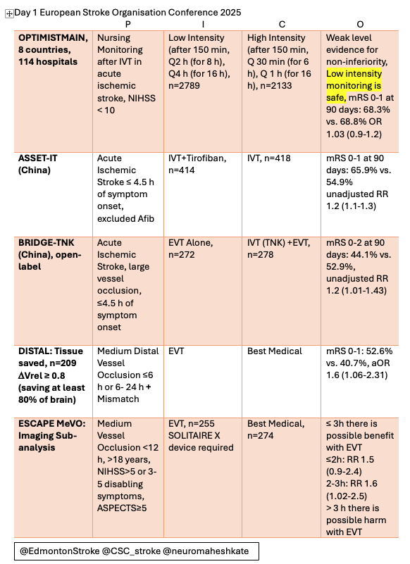 EdmontonStroke's tweet photo. Day 1 #ESOC2025 @CSC_Stroke @ESOstroke 
Happening day, bridging with TNK and EVT is better, low intensity monitoring after IVT is safe, tirofiban post IVT may be helpful, and prolonged anticoagulation is not helpful in CVST. https://t.co/P70KmF3Hml