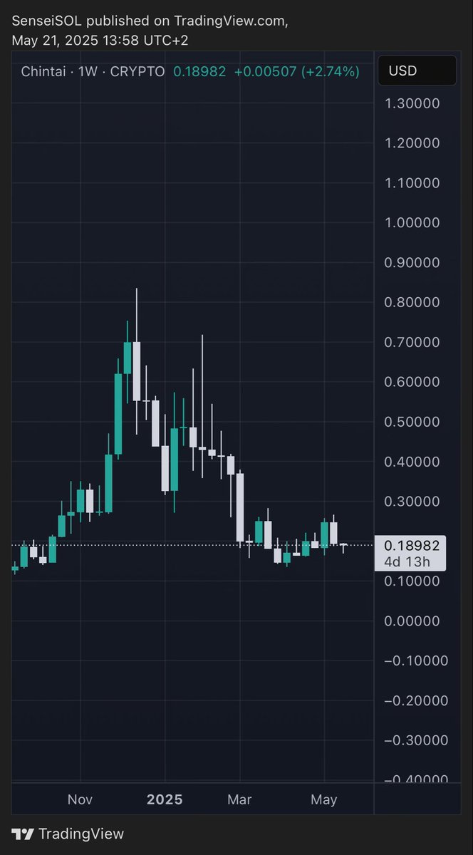Sensei (@0xsenseisol) on Twitter photo Ive felt a little disappointed about $CHEX performance in the last weeks, but then I look at this chart and i’m sure that the wait will be worth it.
<a href="/ChintaiNexus/">Chintai Nexus</a> is a top tier project and tokenomics are good as well. They need to find a way for the token to show the real value Ive felt a little disappointed about $CHEX performance in the last weeks, but then I look at this chart and i’m sure that the wait will be worth it.
<a href="/ChintaiNexus/">Chintai Nexus</a> is a top tier project and tokenomics are good as well. They need to find a way for the token to show the real value