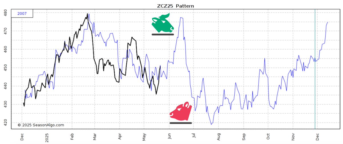 DDFalpha's tweet photo. Dec 2025 v Dec 2007 Pattern. Interesting. 🌽 https://t.co/YUDY7ohYSP