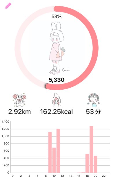 bisyojochan_'s tweet photo. 本日の歩数 5,330Steps
距離 2.92km
消費カロリー 162.25kcal
運動時間　53分
#トレーニング #ウォーキング #ダイエット垢さんと繋がりたい #自分磨き垢さんと繋がりたい https://t.co/BwDOEOuGp5 https://t.co/mtkfrrQXJ3
