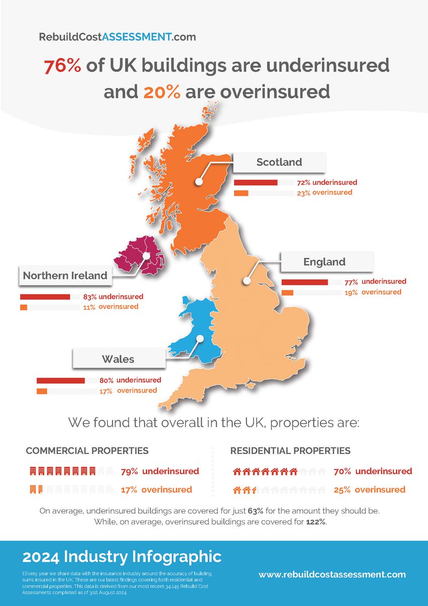 RebuildCost's tweet image. While the percentage of UK buildings that are underinsured has fallen to its lowest level for at least 6 years, it remains ‘unacceptably high’

Seeking more detailed regional statistics ? View our interactive map here: ow.ly/KkTJ50VPUY2