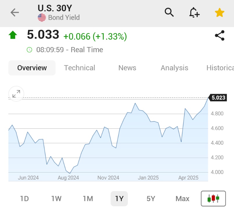 🚨 BREAKING : "Il rendimento dei Treasury a 30 anni negli USA supera nuovamente il 5% in un contesto di vendita globale dei bond"