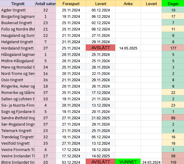 #Mørlanddom ble ikke bare et oppgjør med #førerkortskandalen. Den eksponerte også sorenskrivere som ikke burde hatt jobben.

En uegnet inkompetent løgnhals som truet med rettsgebyr for å stoppe anke. 

Nå måtte han gi etter, anken er sendt, og Håkon må nå svare tilsynsutvalget.